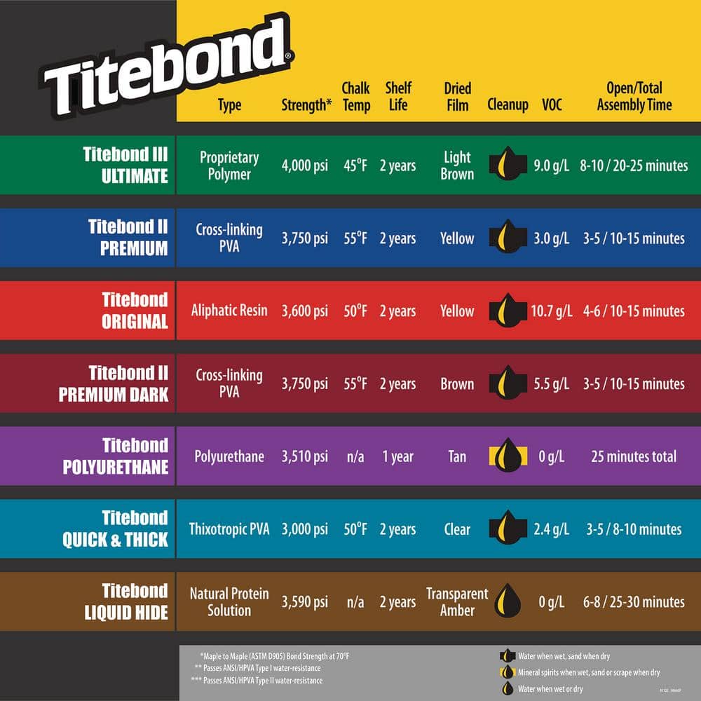 Titebond II Premium Wood Glue